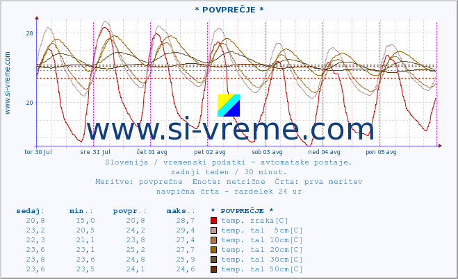 POVPREČJE :: * POVPREČJE * :: temp. zraka | vlaga | smer vetra | hitrost vetra | sunki vetra | tlak | padavine | sonce | temp. tal  5cm | temp. tal 10cm | temp. tal 20cm | temp. tal 30cm | temp. tal 50cm :: zadnji teden / 30 minut.