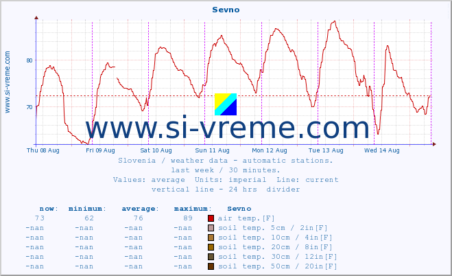  :: Sevno :: air temp. | humi- dity | wind dir. | wind speed | wind gusts | air pressure | precipi- tation | sun strength | soil temp. 5cm / 2in | soil temp. 10cm / 4in | soil temp. 20cm / 8in | soil temp. 30cm / 12in | soil temp. 50cm / 20in :: last week / 30 minutes.