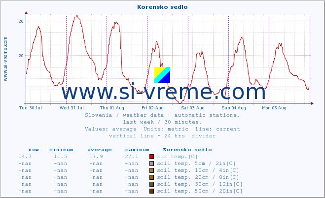  :: Korensko sedlo :: air temp. | humi- dity | wind dir. | wind speed | wind gusts | air pressure | precipi- tation | sun strength | soil temp. 5cm / 2in | soil temp. 10cm / 4in | soil temp. 20cm / 8in | soil temp. 30cm / 12in | soil temp. 50cm / 20in :: last week / 30 minutes.