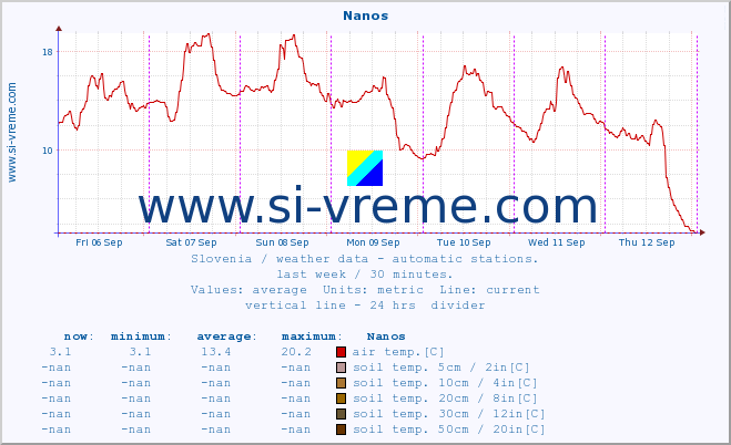  :: Nanos :: air temp. | humi- dity | wind dir. | wind speed | wind gusts | air pressure | precipi- tation | sun strength | soil temp. 5cm / 2in | soil temp. 10cm / 4in | soil temp. 20cm / 8in | soil temp. 30cm / 12in | soil temp. 50cm / 20in :: last week / 30 minutes.