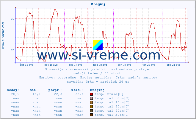 POVPREČJE :: Breginj :: temp. zraka | vlaga | smer vetra | hitrost vetra | sunki vetra | tlak | padavine | sonce | temp. tal  5cm | temp. tal 10cm | temp. tal 20cm | temp. tal 30cm | temp. tal 50cm :: zadnji teden / 30 minut.