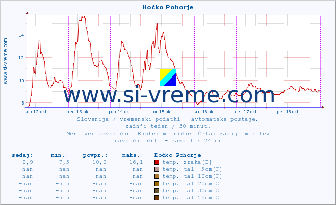 POVPREČJE :: Hočko Pohorje :: temp. zraka | vlaga | smer vetra | hitrost vetra | sunki vetra | tlak | padavine | sonce | temp. tal  5cm | temp. tal 10cm | temp. tal 20cm | temp. tal 30cm | temp. tal 50cm :: zadnji teden / 30 minut.