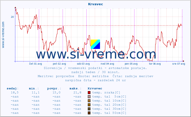 POVPREČJE :: Krvavec :: temp. zraka | vlaga | smer vetra | hitrost vetra | sunki vetra | tlak | padavine | sonce | temp. tal  5cm | temp. tal 10cm | temp. tal 20cm | temp. tal 30cm | temp. tal 50cm :: zadnji teden / 30 minut.