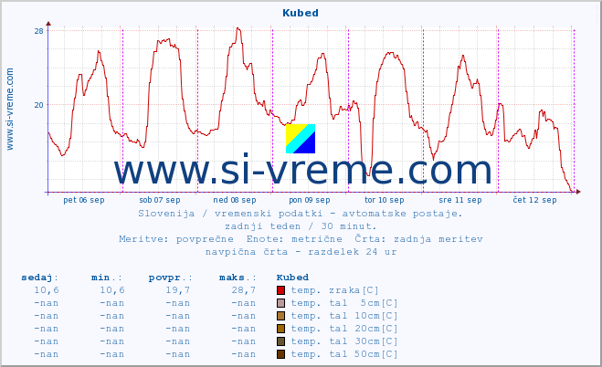 POVPREČJE :: Kubed :: temp. zraka | vlaga | smer vetra | hitrost vetra | sunki vetra | tlak | padavine | sonce | temp. tal  5cm | temp. tal 10cm | temp. tal 20cm | temp. tal 30cm | temp. tal 50cm :: zadnji teden / 30 minut.