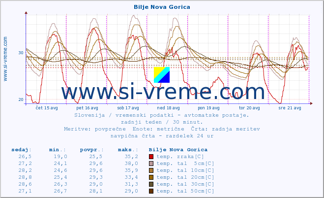 POVPREČJE :: Bilje Nova Gorica :: temp. zraka | vlaga | smer vetra | hitrost vetra | sunki vetra | tlak | padavine | sonce | temp. tal  5cm | temp. tal 10cm | temp. tal 20cm | temp. tal 30cm | temp. tal 50cm :: zadnji teden / 30 minut.