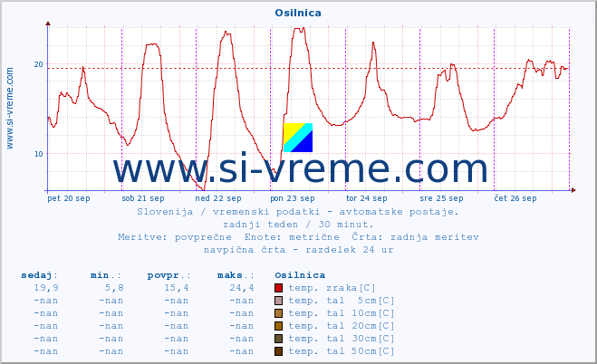 POVPREČJE :: Osilnica :: temp. zraka | vlaga | smer vetra | hitrost vetra | sunki vetra | tlak | padavine | sonce | temp. tal  5cm | temp. tal 10cm | temp. tal 20cm | temp. tal 30cm | temp. tal 50cm :: zadnji teden / 30 minut.