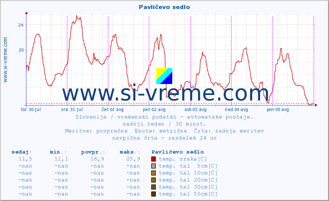 POVPREČJE :: Pavličevo sedlo :: temp. zraka | vlaga | smer vetra | hitrost vetra | sunki vetra | tlak | padavine | sonce | temp. tal  5cm | temp. tal 10cm | temp. tal 20cm | temp. tal 30cm | temp. tal 50cm :: zadnji teden / 30 minut.