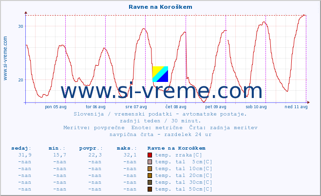 POVPREČJE :: Ravne na Koroškem :: temp. zraka | vlaga | smer vetra | hitrost vetra | sunki vetra | tlak | padavine | sonce | temp. tal  5cm | temp. tal 10cm | temp. tal 20cm | temp. tal 30cm | temp. tal 50cm :: zadnji teden / 30 minut.