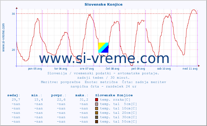 POVPREČJE :: Slovenske Konjice :: temp. zraka | vlaga | smer vetra | hitrost vetra | sunki vetra | tlak | padavine | sonce | temp. tal  5cm | temp. tal 10cm | temp. tal 20cm | temp. tal 30cm | temp. tal 50cm :: zadnji teden / 30 minut.