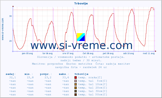 POVPREČJE :: Trbovlje :: temp. zraka | vlaga | smer vetra | hitrost vetra | sunki vetra | tlak | padavine | sonce | temp. tal  5cm | temp. tal 10cm | temp. tal 20cm | temp. tal 30cm | temp. tal 50cm :: zadnji teden / 30 minut.