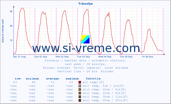  :: Trbovlje :: air temp. | humi- dity | wind dir. | wind speed | wind gusts | air pressure | precipi- tation | sun strength | soil temp. 5cm / 2in | soil temp. 10cm / 4in | soil temp. 20cm / 8in | soil temp. 30cm / 12in | soil temp. 50cm / 20in :: last week / 30 minutes.