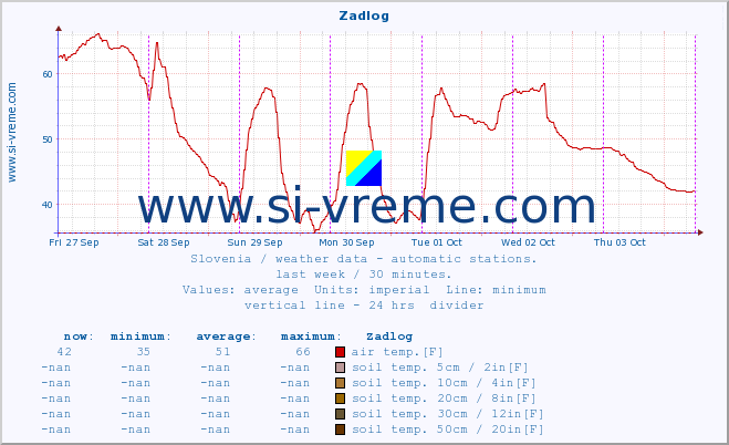  :: Zadlog :: air temp. | humi- dity | wind dir. | wind speed | wind gusts | air pressure | precipi- tation | sun strength | soil temp. 5cm / 2in | soil temp. 10cm / 4in | soil temp. 20cm / 8in | soil temp. 30cm / 12in | soil temp. 50cm / 20in :: last week / 30 minutes.