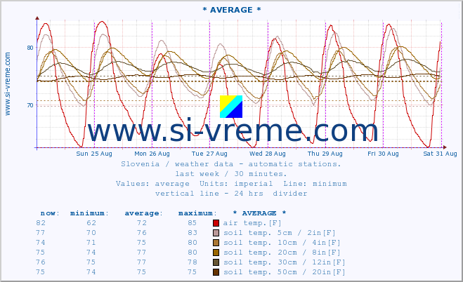  :: * AVERAGE * :: air temp. | humi- dity | wind dir. | wind speed | wind gusts | air pressure | precipi- tation | sun strength | soil temp. 5cm / 2in | soil temp. 10cm / 4in | soil temp. 20cm / 8in | soil temp. 30cm / 12in | soil temp. 50cm / 20in :: last week / 30 minutes.