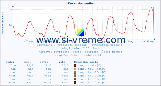 POVPREČJE :: Korensko sedlo :: temp. zraka | vlaga | smer vetra | hitrost vetra | sunki vetra | tlak | padavine | sonce | temp. tal  5cm | temp. tal 10cm | temp. tal 20cm | temp. tal 30cm | temp. tal 50cm :: zadnji teden / 30 minut.