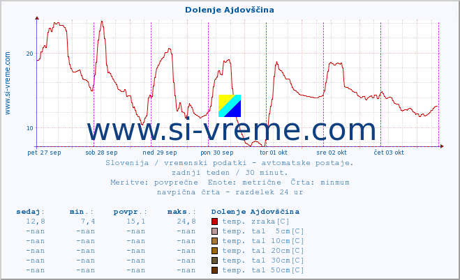 POVPREČJE :: Dolenje Ajdovščina :: temp. zraka | vlaga | smer vetra | hitrost vetra | sunki vetra | tlak | padavine | sonce | temp. tal  5cm | temp. tal 10cm | temp. tal 20cm | temp. tal 30cm | temp. tal 50cm :: zadnji teden / 30 minut.