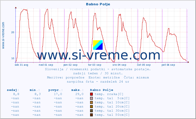 POVPREČJE :: Babno Polje :: temp. zraka | vlaga | smer vetra | hitrost vetra | sunki vetra | tlak | padavine | sonce | temp. tal  5cm | temp. tal 10cm | temp. tal 20cm | temp. tal 30cm | temp. tal 50cm :: zadnji teden / 30 minut.