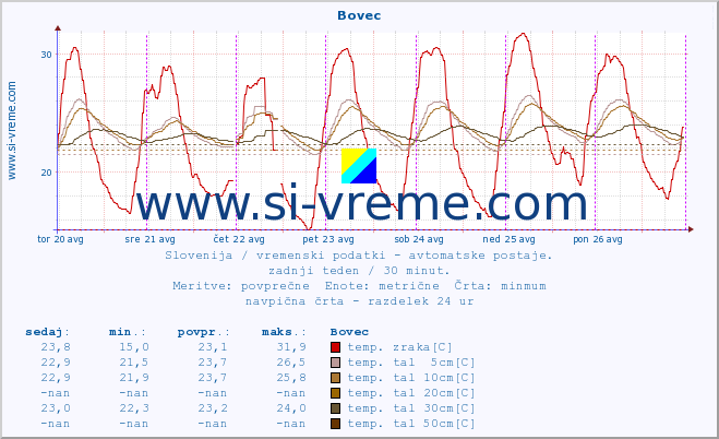 POVPREČJE :: Bovec :: temp. zraka | vlaga | smer vetra | hitrost vetra | sunki vetra | tlak | padavine | sonce | temp. tal  5cm | temp. tal 10cm | temp. tal 20cm | temp. tal 30cm | temp. tal 50cm :: zadnji teden / 30 minut.