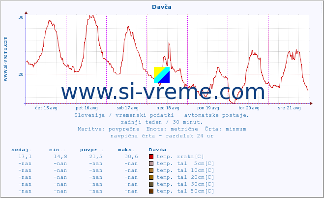 POVPREČJE :: Davča :: temp. zraka | vlaga | smer vetra | hitrost vetra | sunki vetra | tlak | padavine | sonce | temp. tal  5cm | temp. tal 10cm | temp. tal 20cm | temp. tal 30cm | temp. tal 50cm :: zadnji teden / 30 minut.