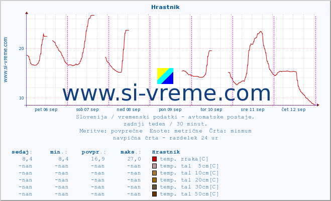 POVPREČJE :: Hrastnik :: temp. zraka | vlaga | smer vetra | hitrost vetra | sunki vetra | tlak | padavine | sonce | temp. tal  5cm | temp. tal 10cm | temp. tal 20cm | temp. tal 30cm | temp. tal 50cm :: zadnji teden / 30 minut.