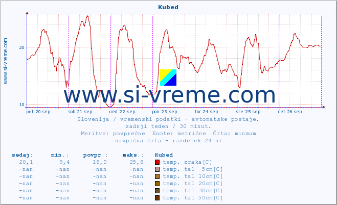 POVPREČJE :: Kubed :: temp. zraka | vlaga | smer vetra | hitrost vetra | sunki vetra | tlak | padavine | sonce | temp. tal  5cm | temp. tal 10cm | temp. tal 20cm | temp. tal 30cm | temp. tal 50cm :: zadnji teden / 30 minut.