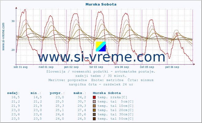 POVPREČJE :: Murska Sobota :: temp. zraka | vlaga | smer vetra | hitrost vetra | sunki vetra | tlak | padavine | sonce | temp. tal  5cm | temp. tal 10cm | temp. tal 20cm | temp. tal 30cm | temp. tal 50cm :: zadnji teden / 30 minut.