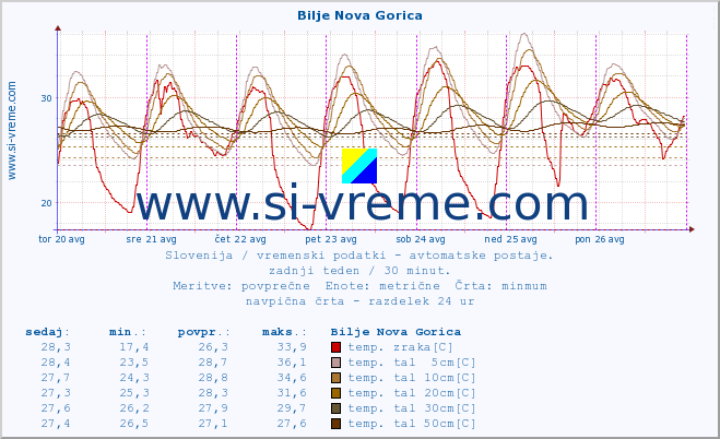 POVPREČJE :: Bilje Nova Gorica :: temp. zraka | vlaga | smer vetra | hitrost vetra | sunki vetra | tlak | padavine | sonce | temp. tal  5cm | temp. tal 10cm | temp. tal 20cm | temp. tal 30cm | temp. tal 50cm :: zadnji teden / 30 minut.