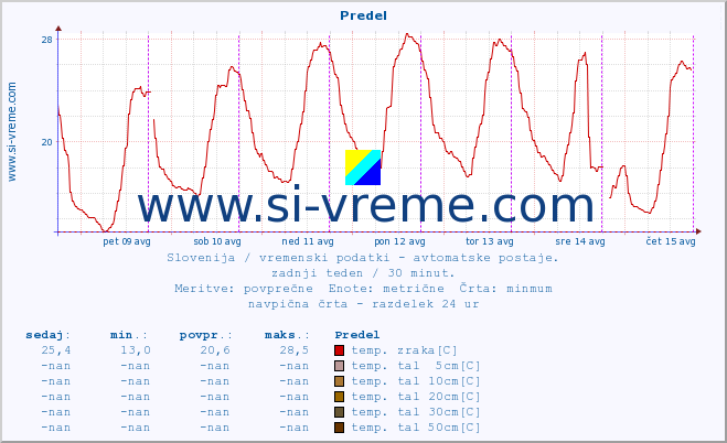 POVPREČJE :: Predel :: temp. zraka | vlaga | smer vetra | hitrost vetra | sunki vetra | tlak | padavine | sonce | temp. tal  5cm | temp. tal 10cm | temp. tal 20cm | temp. tal 30cm | temp. tal 50cm :: zadnji teden / 30 minut.