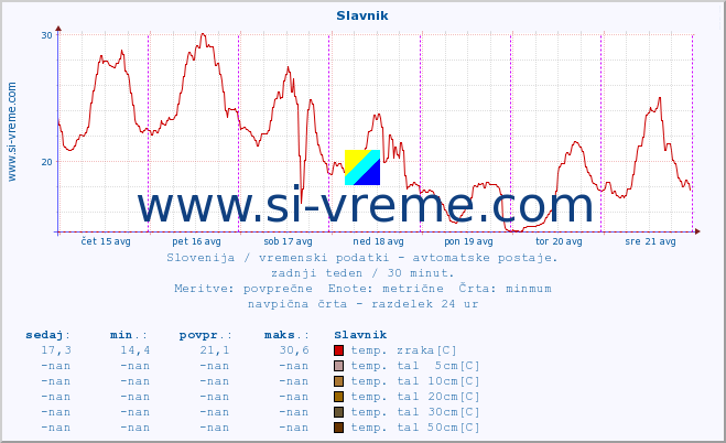 POVPREČJE :: Slavnik :: temp. zraka | vlaga | smer vetra | hitrost vetra | sunki vetra | tlak | padavine | sonce | temp. tal  5cm | temp. tal 10cm | temp. tal 20cm | temp. tal 30cm | temp. tal 50cm :: zadnji teden / 30 minut.