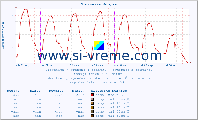 POVPREČJE :: Slovenske Konjice :: temp. zraka | vlaga | smer vetra | hitrost vetra | sunki vetra | tlak | padavine | sonce | temp. tal  5cm | temp. tal 10cm | temp. tal 20cm | temp. tal 30cm | temp. tal 50cm :: zadnji teden / 30 minut.