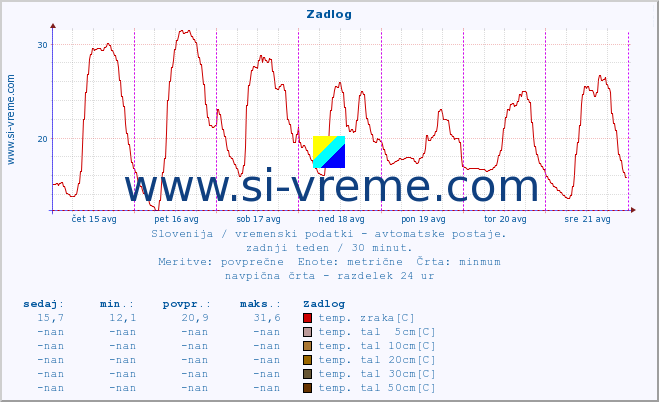 POVPREČJE :: Zadlog :: temp. zraka | vlaga | smer vetra | hitrost vetra | sunki vetra | tlak | padavine | sonce | temp. tal  5cm | temp. tal 10cm | temp. tal 20cm | temp. tal 30cm | temp. tal 50cm :: zadnji teden / 30 minut.