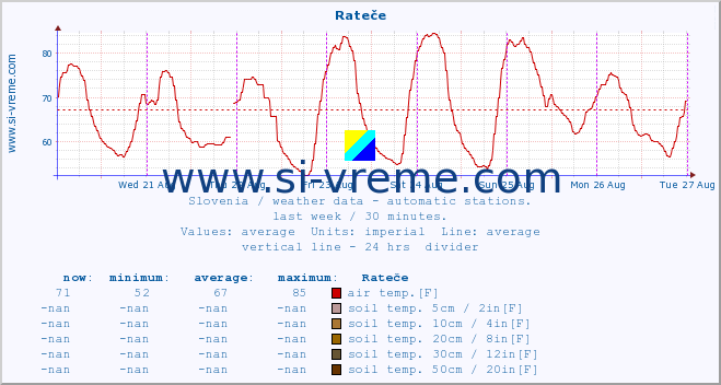  :: Rateče :: air temp. | humi- dity | wind dir. | wind speed | wind gusts | air pressure | precipi- tation | sun strength | soil temp. 5cm / 2in | soil temp. 10cm / 4in | soil temp. 20cm / 8in | soil temp. 30cm / 12in | soil temp. 50cm / 20in :: last week / 30 minutes.