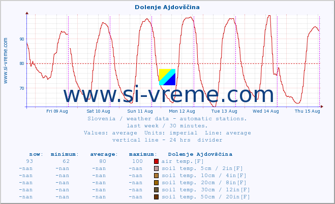  :: Dolenje Ajdovščina :: air temp. | humi- dity | wind dir. | wind speed | wind gusts | air pressure | precipi- tation | sun strength | soil temp. 5cm / 2in | soil temp. 10cm / 4in | soil temp. 20cm / 8in | soil temp. 30cm / 12in | soil temp. 50cm / 20in :: last week / 30 minutes.