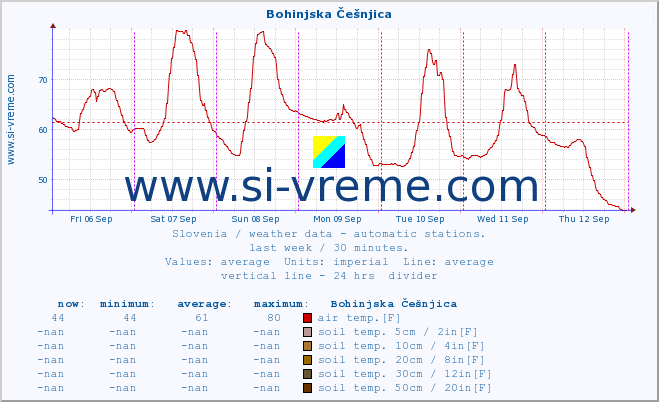  :: Bohinjska Češnjica :: air temp. | humi- dity | wind dir. | wind speed | wind gusts | air pressure | precipi- tation | sun strength | soil temp. 5cm / 2in | soil temp. 10cm / 4in | soil temp. 20cm / 8in | soil temp. 30cm / 12in | soil temp. 50cm / 20in :: last week / 30 minutes.