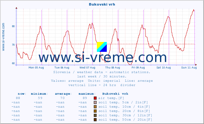  :: Bukovski vrh :: air temp. | humi- dity | wind dir. | wind speed | wind gusts | air pressure | precipi- tation | sun strength | soil temp. 5cm / 2in | soil temp. 10cm / 4in | soil temp. 20cm / 8in | soil temp. 30cm / 12in | soil temp. 50cm / 20in :: last week / 30 minutes.