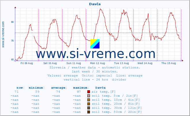  :: Davča :: air temp. | humi- dity | wind dir. | wind speed | wind gusts | air pressure | precipi- tation | sun strength | soil temp. 5cm / 2in | soil temp. 10cm / 4in | soil temp. 20cm / 8in | soil temp. 30cm / 12in | soil temp. 50cm / 20in :: last week / 30 minutes.