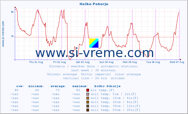  :: Hočko Pohorje :: air temp. | humi- dity | wind dir. | wind speed | wind gusts | air pressure | precipi- tation | sun strength | soil temp. 5cm / 2in | soil temp. 10cm / 4in | soil temp. 20cm / 8in | soil temp. 30cm / 12in | soil temp. 50cm / 20in :: last week / 30 minutes.