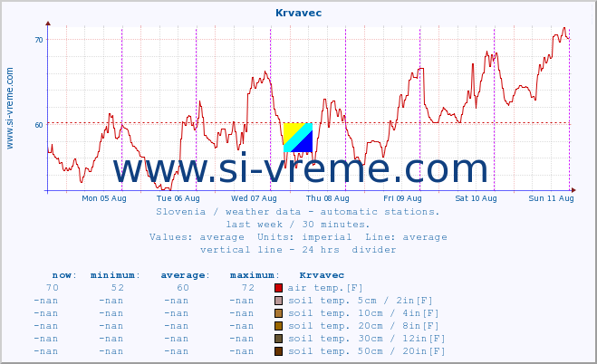  :: Krvavec :: air temp. | humi- dity | wind dir. | wind speed | wind gusts | air pressure | precipi- tation | sun strength | soil temp. 5cm / 2in | soil temp. 10cm / 4in | soil temp. 20cm / 8in | soil temp. 30cm / 12in | soil temp. 50cm / 20in :: last week / 30 minutes.