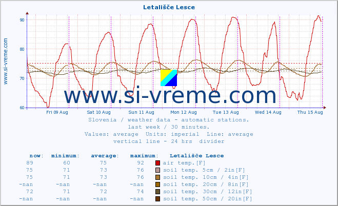  :: Letališče Lesce :: air temp. | humi- dity | wind dir. | wind speed | wind gusts | air pressure | precipi- tation | sun strength | soil temp. 5cm / 2in | soil temp. 10cm / 4in | soil temp. 20cm / 8in | soil temp. 30cm / 12in | soil temp. 50cm / 20in :: last week / 30 minutes.