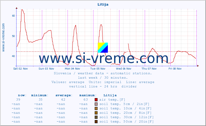  :: Litija :: air temp. | humi- dity | wind dir. | wind speed | wind gusts | air pressure | precipi- tation | sun strength | soil temp. 5cm / 2in | soil temp. 10cm / 4in | soil temp. 20cm / 8in | soil temp. 30cm / 12in | soil temp. 50cm / 20in :: last week / 30 minutes.