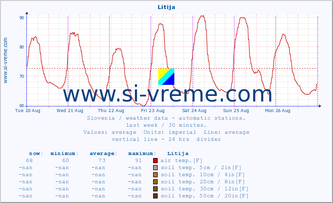  :: Litija :: air temp. | humi- dity | wind dir. | wind speed | wind gusts | air pressure | precipi- tation | sun strength | soil temp. 5cm / 2in | soil temp. 10cm / 4in | soil temp. 20cm / 8in | soil temp. 30cm / 12in | soil temp. 50cm / 20in :: last week / 30 minutes.