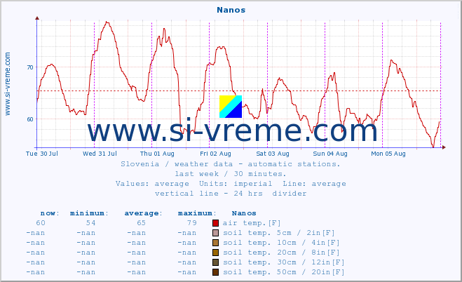  :: Nanos :: air temp. | humi- dity | wind dir. | wind speed | wind gusts | air pressure | precipi- tation | sun strength | soil temp. 5cm / 2in | soil temp. 10cm / 4in | soil temp. 20cm / 8in | soil temp. 30cm / 12in | soil temp. 50cm / 20in :: last week / 30 minutes.