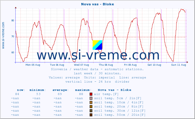  :: Nova vas - Bloke :: air temp. | humi- dity | wind dir. | wind speed | wind gusts | air pressure | precipi- tation | sun strength | soil temp. 5cm / 2in | soil temp. 10cm / 4in | soil temp. 20cm / 8in | soil temp. 30cm / 12in | soil temp. 50cm / 20in :: last week / 30 minutes.