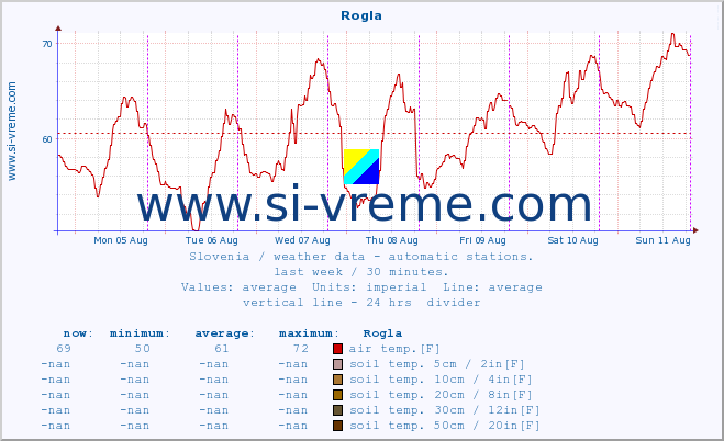  :: Rogla :: air temp. | humi- dity | wind dir. | wind speed | wind gusts | air pressure | precipi- tation | sun strength | soil temp. 5cm / 2in | soil temp. 10cm / 4in | soil temp. 20cm / 8in | soil temp. 30cm / 12in | soil temp. 50cm / 20in :: last week / 30 minutes.