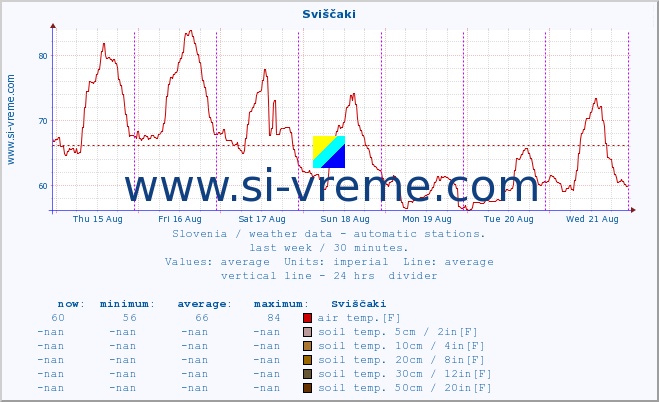  :: Sviščaki :: air temp. | humi- dity | wind dir. | wind speed | wind gusts | air pressure | precipi- tation | sun strength | soil temp. 5cm / 2in | soil temp. 10cm / 4in | soil temp. 20cm / 8in | soil temp. 30cm / 12in | soil temp. 50cm / 20in :: last week / 30 minutes.