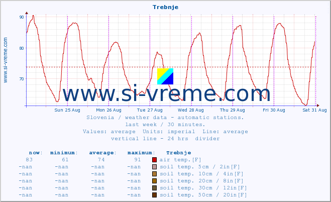  :: Trebnje :: air temp. | humi- dity | wind dir. | wind speed | wind gusts | air pressure | precipi- tation | sun strength | soil temp. 5cm / 2in | soil temp. 10cm / 4in | soil temp. 20cm / 8in | soil temp. 30cm / 12in | soil temp. 50cm / 20in :: last week / 30 minutes.