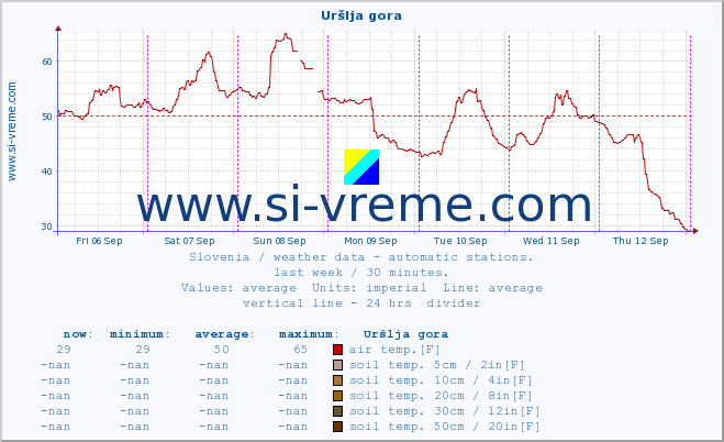  :: Uršlja gora :: air temp. | humi- dity | wind dir. | wind speed | wind gusts | air pressure | precipi- tation | sun strength | soil temp. 5cm / 2in | soil temp. 10cm / 4in | soil temp. 20cm / 8in | soil temp. 30cm / 12in | soil temp. 50cm / 20in :: last week / 30 minutes.