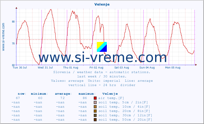  :: Velenje :: air temp. | humi- dity | wind dir. | wind speed | wind gusts | air pressure | precipi- tation | sun strength | soil temp. 5cm / 2in | soil temp. 10cm / 4in | soil temp. 20cm / 8in | soil temp. 30cm / 12in | soil temp. 50cm / 20in :: last week / 30 minutes.