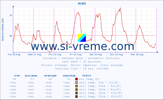  :: Vršič :: air temp. | humi- dity | wind dir. | wind speed | wind gusts | air pressure | precipi- tation | sun strength | soil temp. 5cm / 2in | soil temp. 10cm / 4in | soil temp. 20cm / 8in | soil temp. 30cm / 12in | soil temp. 50cm / 20in :: last week / 30 minutes.