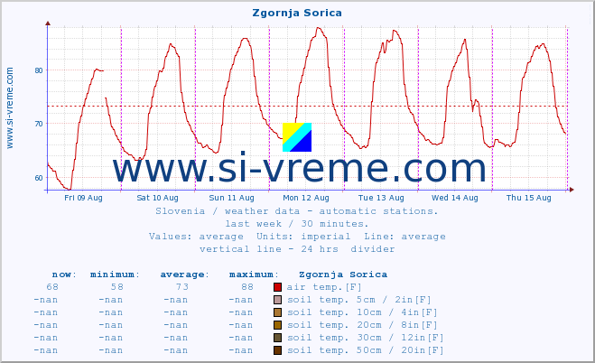  :: Zgornja Sorica :: air temp. | humi- dity | wind dir. | wind speed | wind gusts | air pressure | precipi- tation | sun strength | soil temp. 5cm / 2in | soil temp. 10cm / 4in | soil temp. 20cm / 8in | soil temp. 30cm / 12in | soil temp. 50cm / 20in :: last week / 30 minutes.