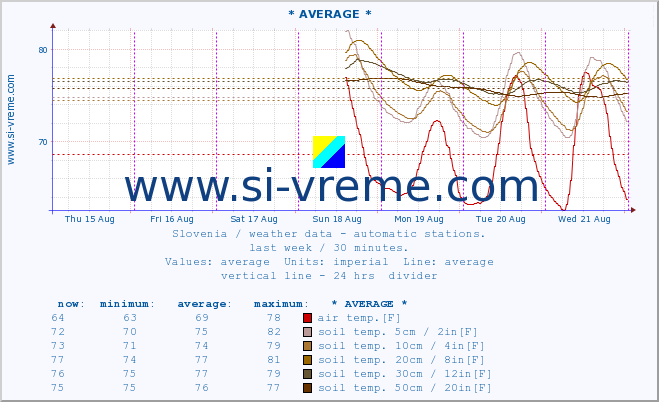  :: * AVERAGE * :: air temp. | humi- dity | wind dir. | wind speed | wind gusts | air pressure | precipi- tation | sun strength | soil temp. 5cm / 2in | soil temp. 10cm / 4in | soil temp. 20cm / 8in | soil temp. 30cm / 12in | soil temp. 50cm / 20in :: last week / 30 minutes.